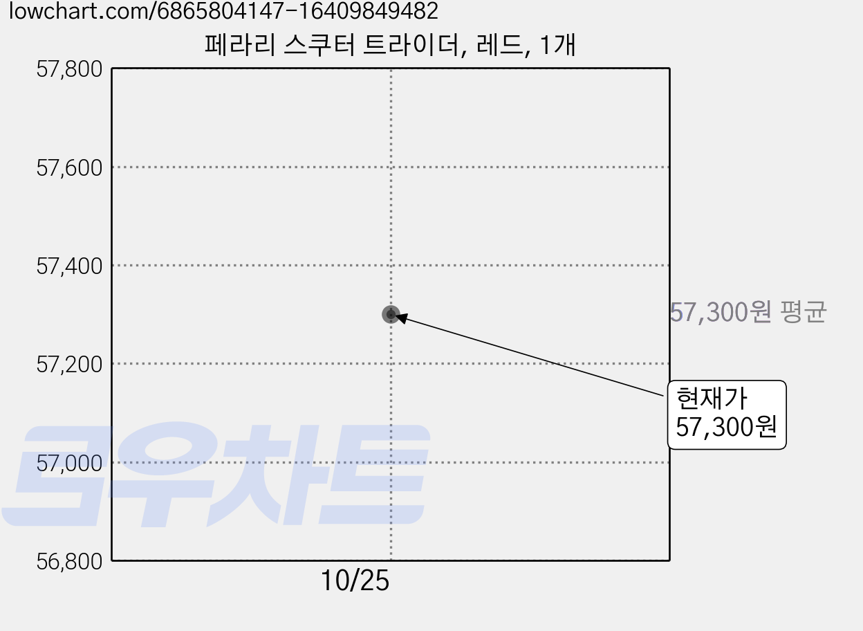 페라리 스쿠터 트라이더, 레드, 1개 가격 변동 차트, 현재가 57,300원