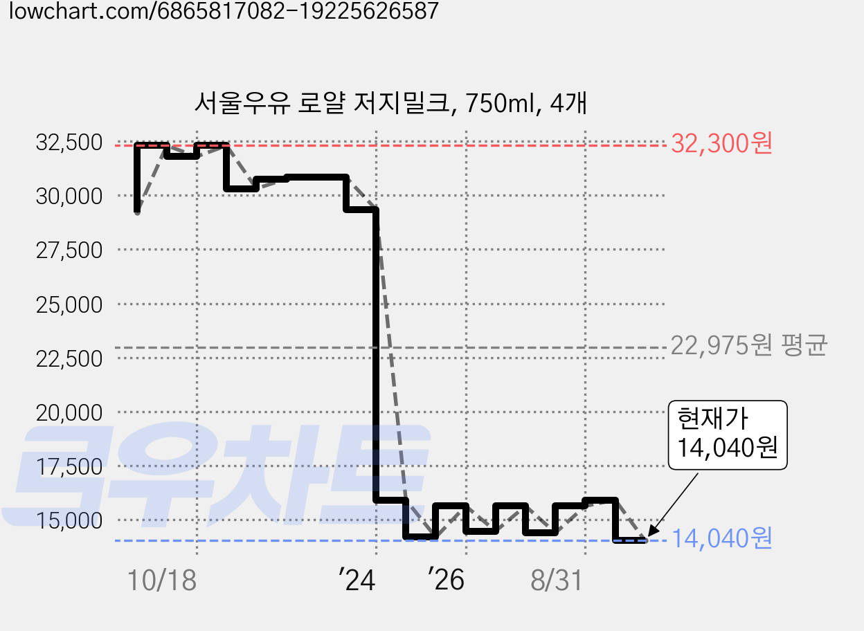 서울우유 로얄 저지밀크, 750ml, 4개 가격 변동 차트, 현재가 14,040원, 관측 최저가 13,880원