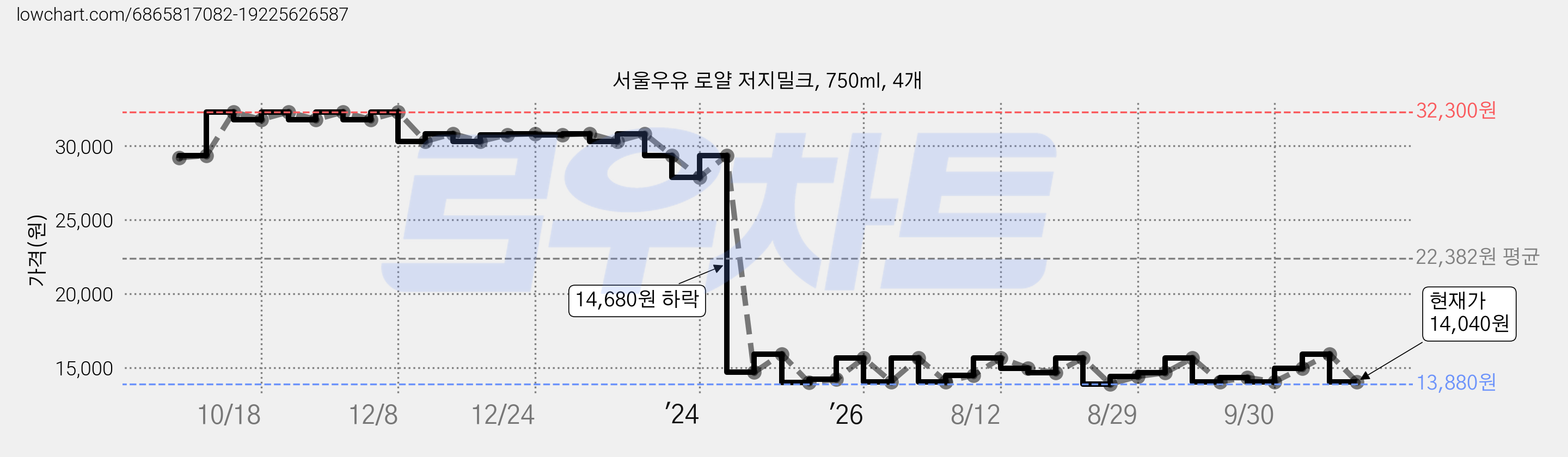 서울우유 로얄 저지밀크, 750ml, 4개 가격 변동 차트, 현재가 14,040원, 관측 최저가 13,880원