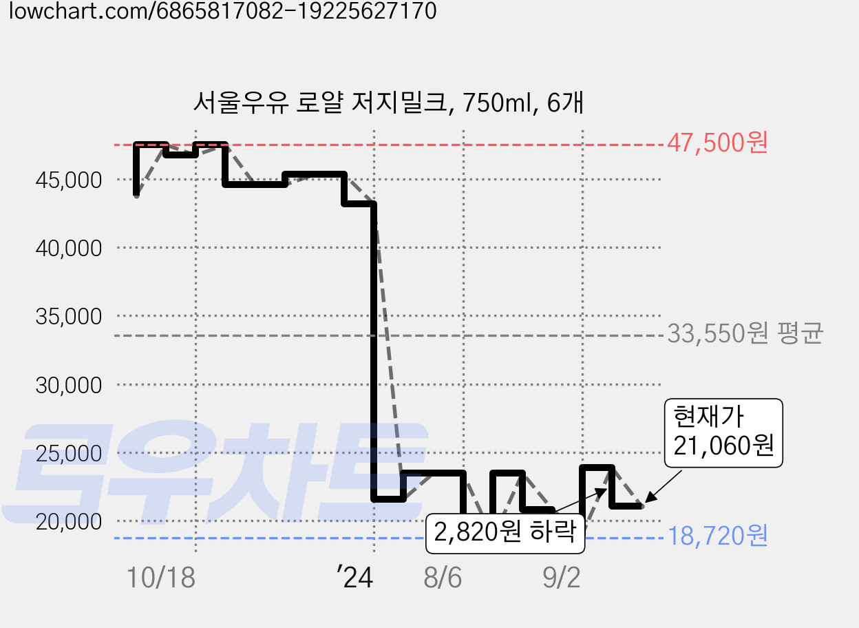 서울우유 로얄 저지밀크, 750ml, 6개 가격 변동 차트, 현재가 21,060원, 관측 최저가 18,720원