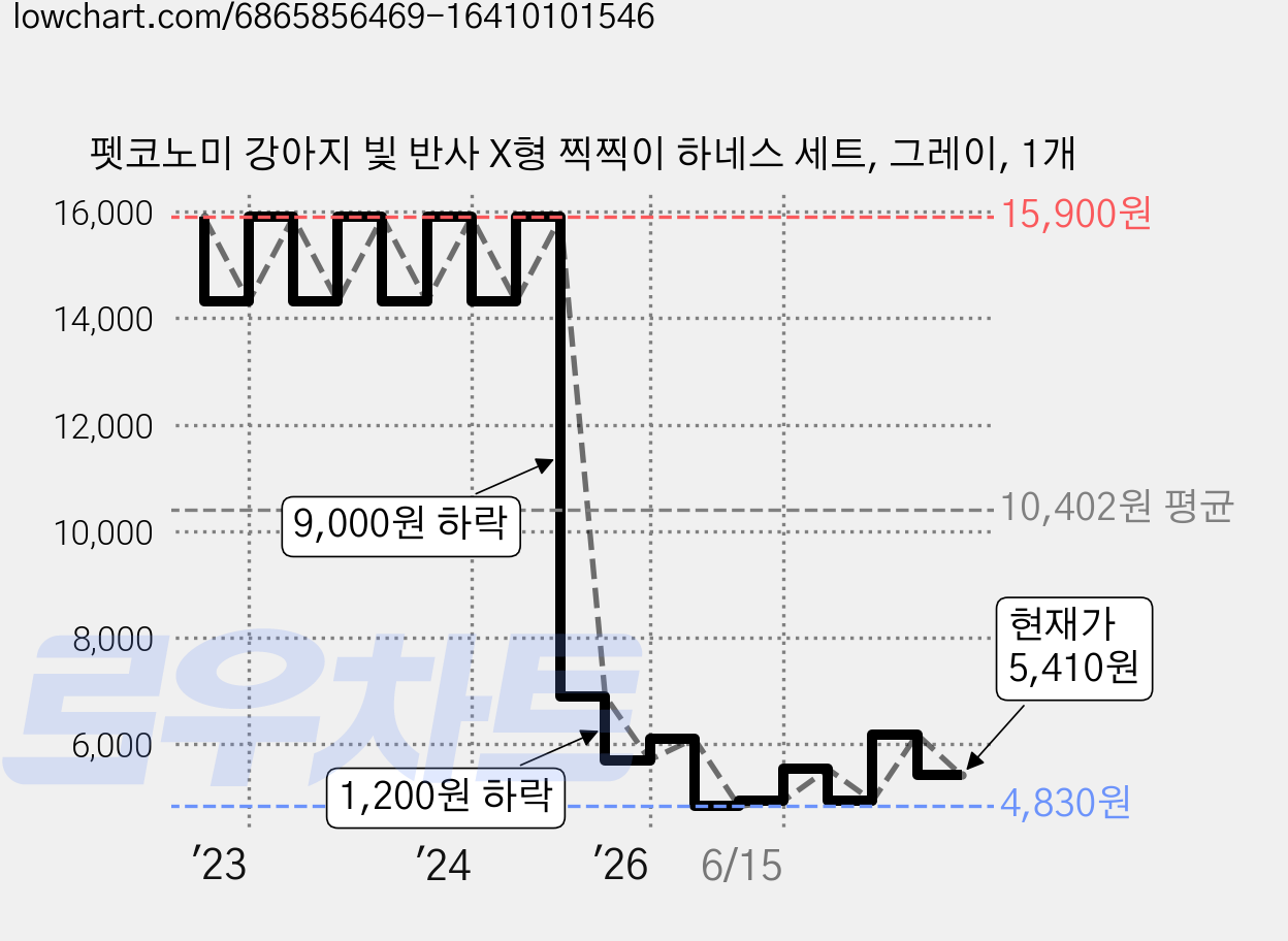 펫코노미 강아지 빛 반사 X형 찍찍이 하네스 세트, 그레이, 1개 가격 변동 차트, 현재가 5,410원, 관측 최저가 3,870원
