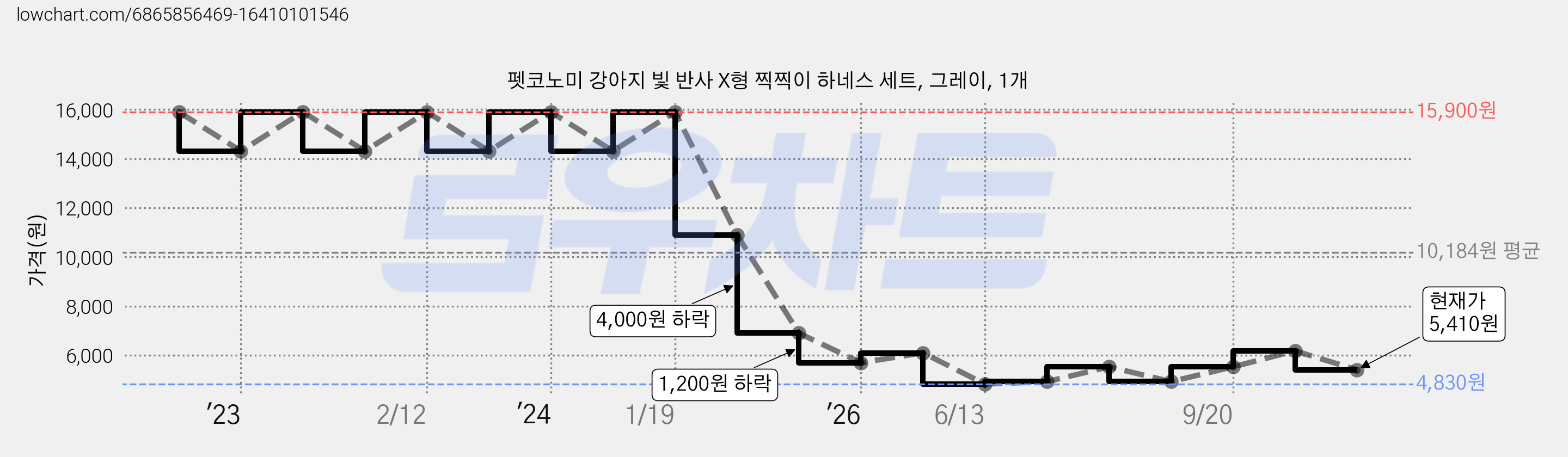 펫코노미 강아지 빛 반사 X형 찍찍이 하네스 세트, 그레이, 1개 가격 변동 차트, 현재가 5,410원, 관측 최저가 3,870원