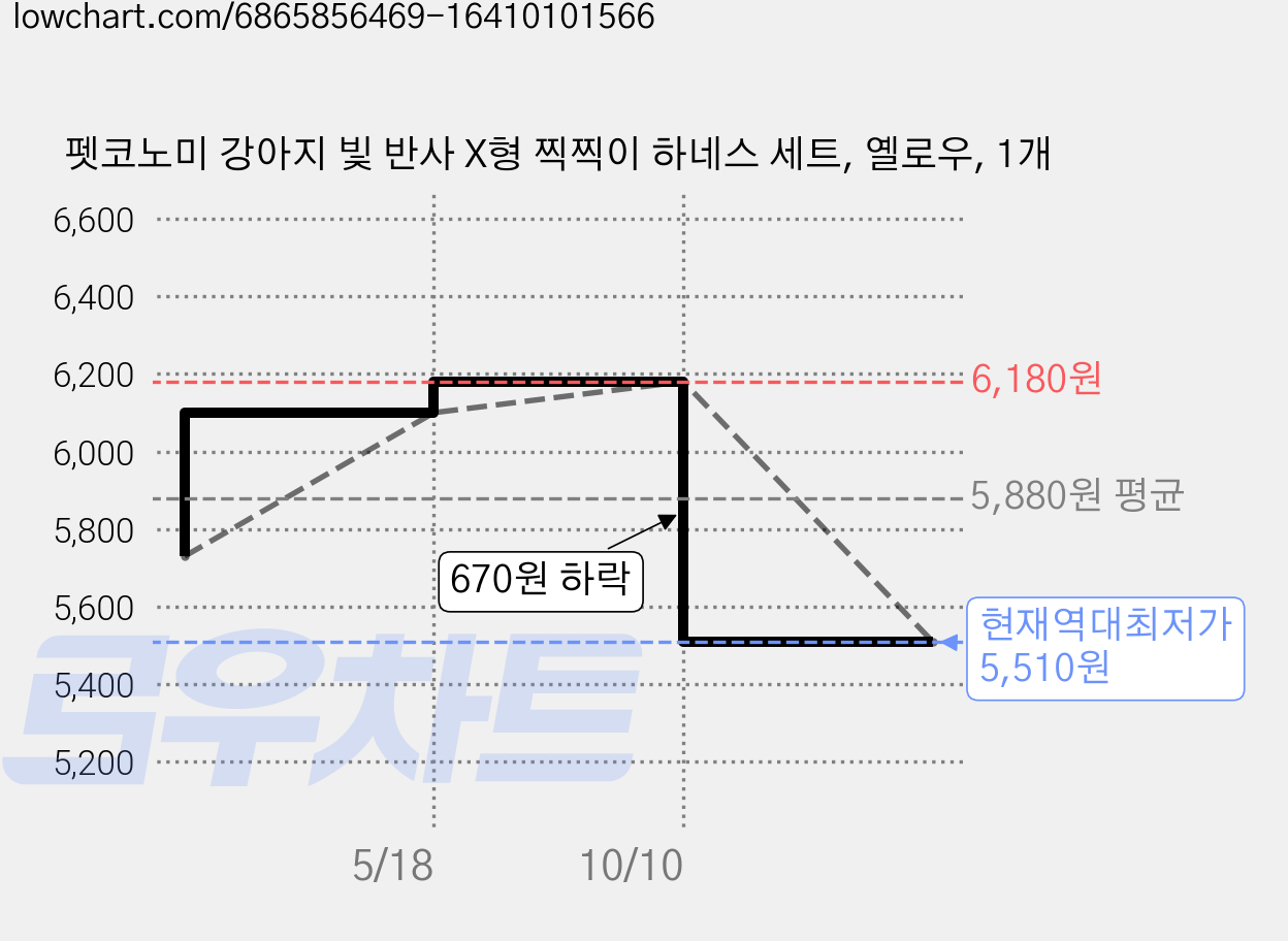 펫코노미 강아지 빛 반사 X형 찍찍이 하네스 세트, 옐로우, 1개 가격 변동 차트, 현재가 5,510원, 역대최저가