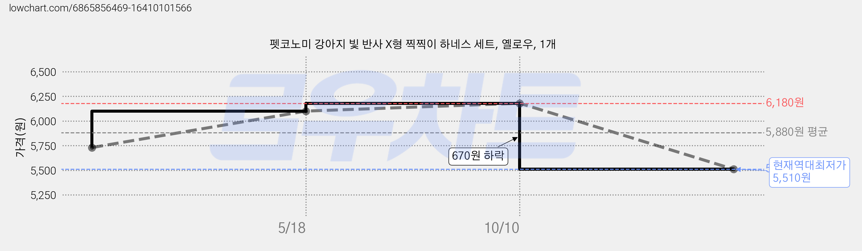 펫코노미 강아지 빛 반사 X형 찍찍이 하네스 세트, 옐로우, 1개 가격 변동 차트, 현재가 5,510원, 역대최저가