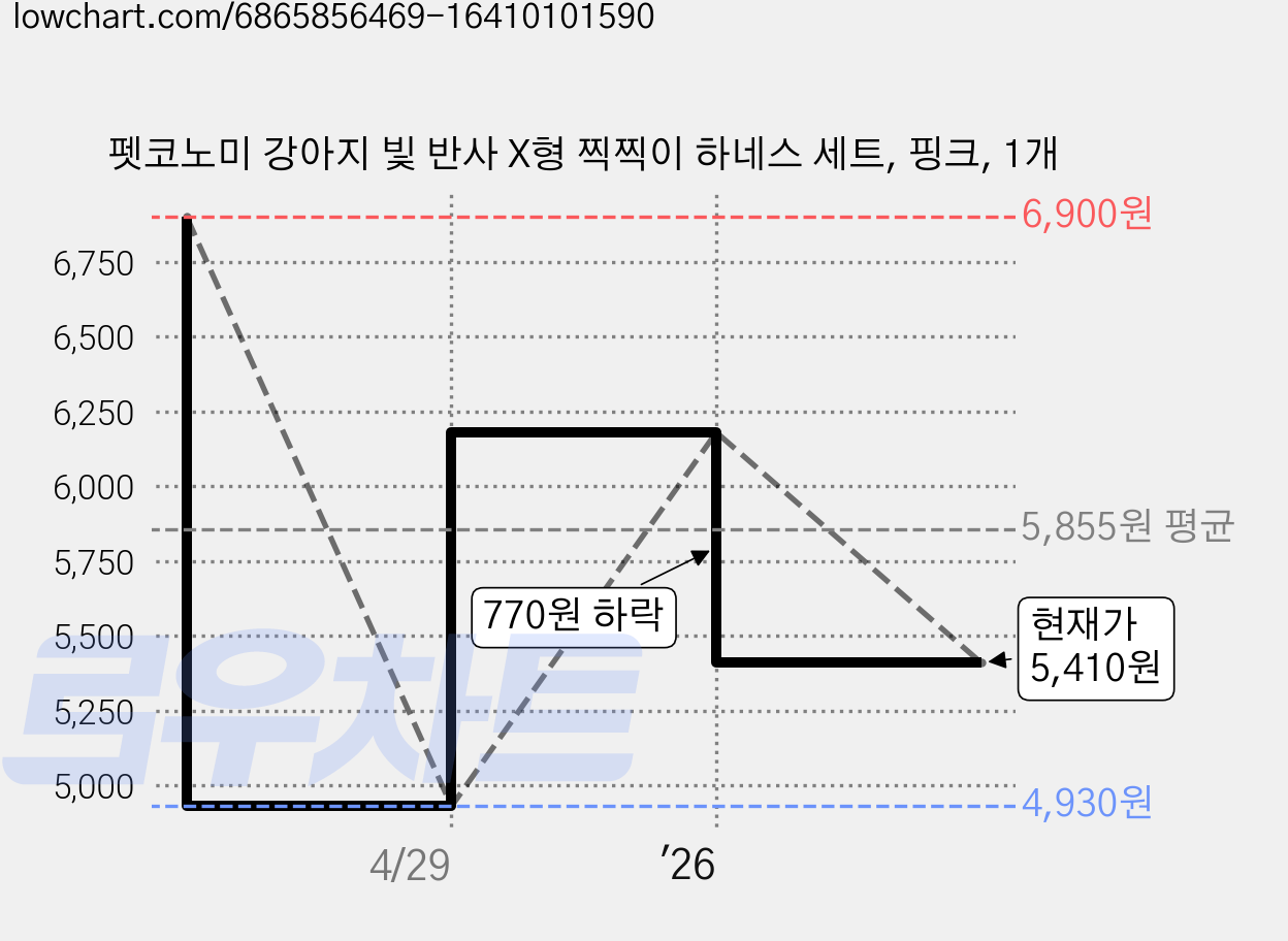 펫코노미 강아지 빛 반사 X형 찍찍이 하네스 세트, 핑크, 1개 가격 변동 차트, 현재가 5,410원, 관측 최저가 4,930원