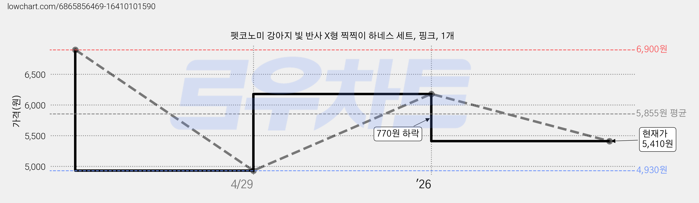 펫코노미 강아지 빛 반사 X형 찍찍이 하네스 세트, 핑크, 1개 가격 변동 차트, 현재가 5,410원, 관측 최저가 4,930원