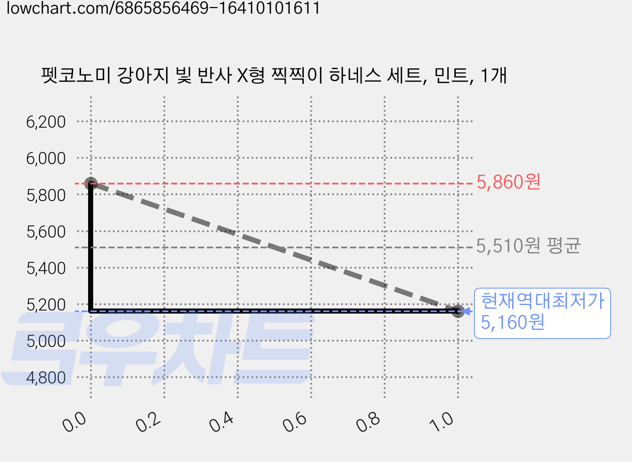 펫코노미 강아지 빛 반사 X형 찍찍이 하네스 세트, 민트, 1개 가격 변동 차트, 현재가 5,160원, 역대최저가