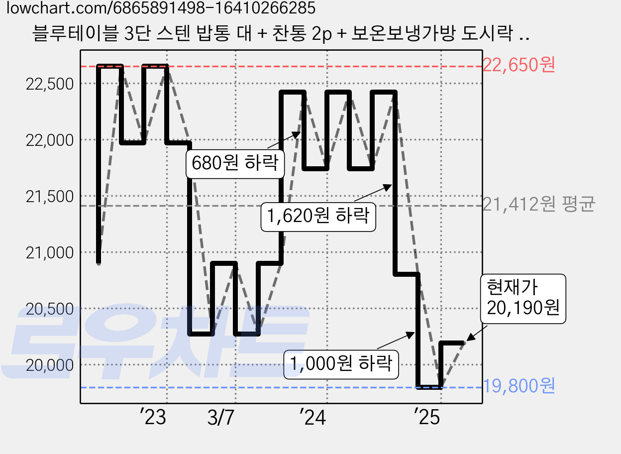 블루테이블 3단 스텐 밥통 대 + 찬통 2p + 보온보냉가방 도시락 세트, 1세트, 퓨어민트 가격 변동 차트, 현재가 20,190원, 관측 최저가 19,800원