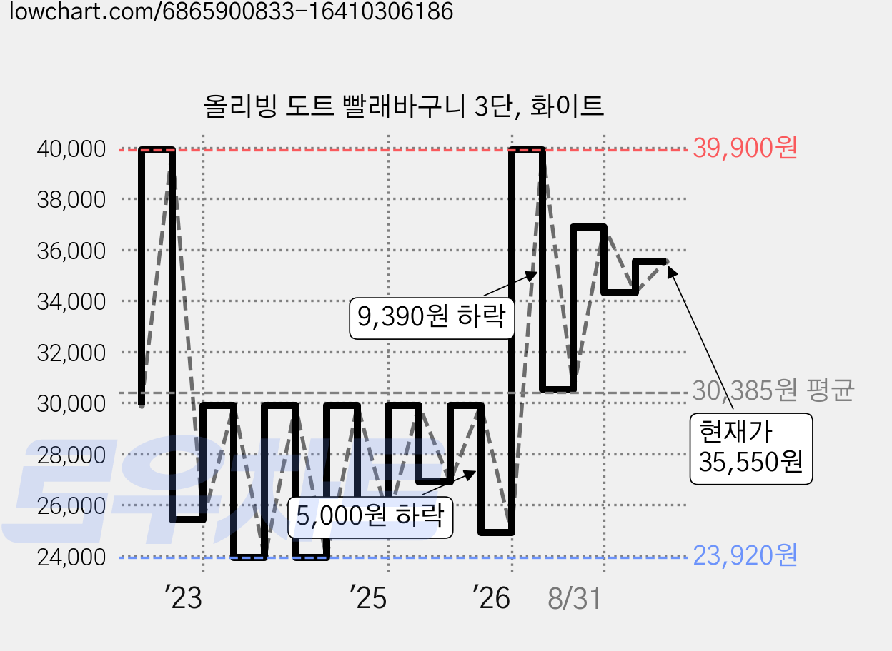 올리빙 도트 빨래바구니 3단, 화이트 가격 변동 차트, 현재가 35,550원, 관측 최저가 23,700원