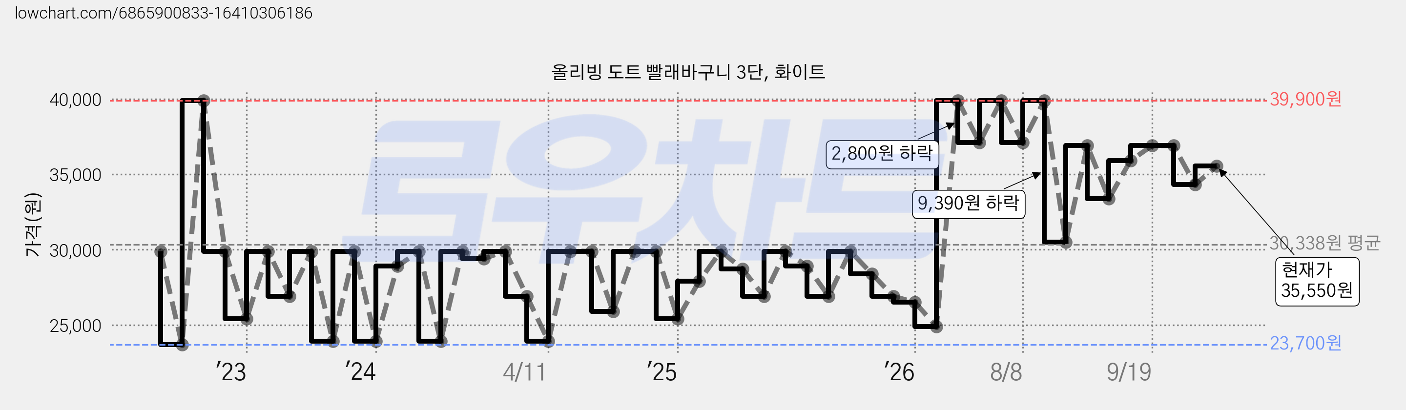 올리빙 도트 빨래바구니 3단, 화이트 가격 변동 차트, 현재가 35,550원, 관측 최저가 23,700원