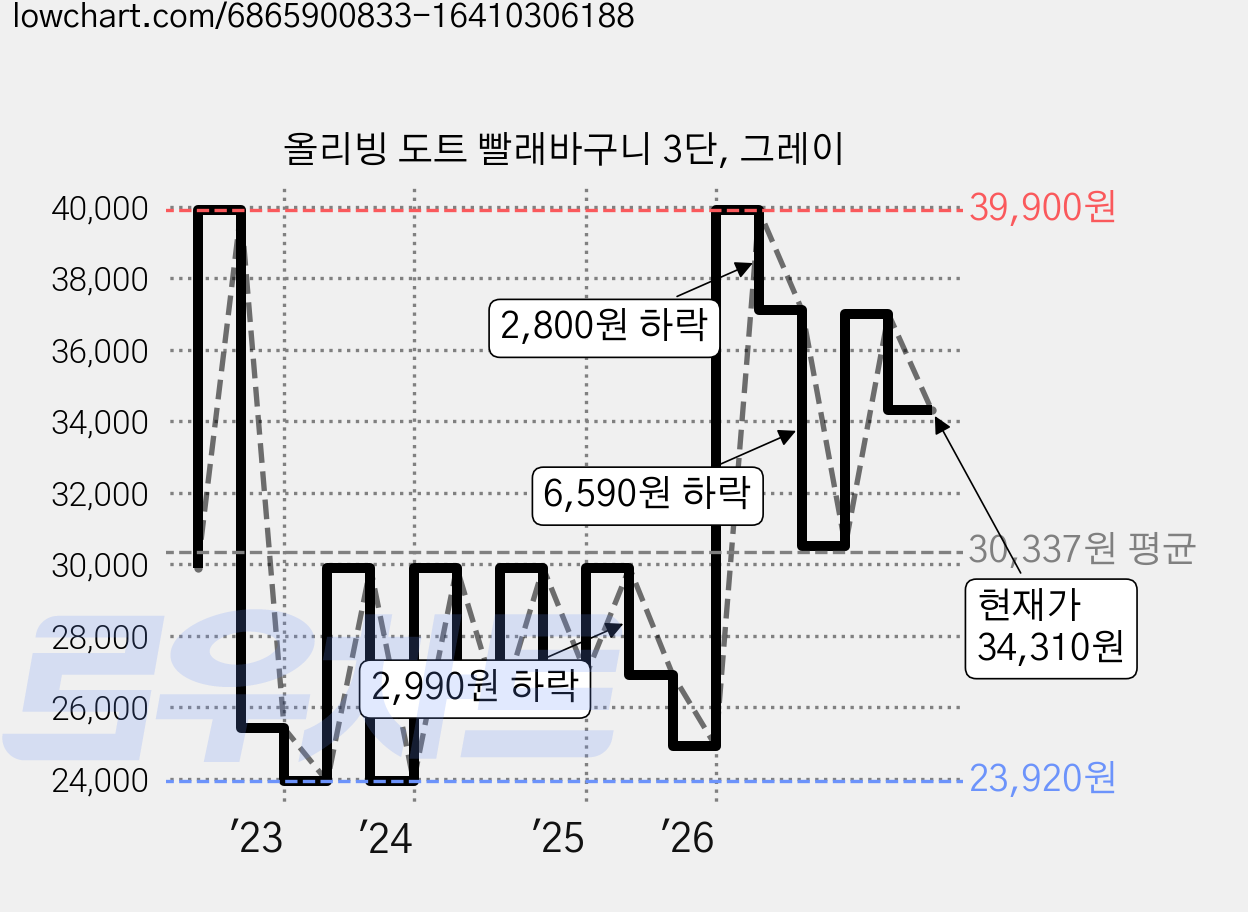 올리빙 도트 빨래바구니 3단, 그레이 가격 변동 차트, 현재가 34,310원, 관측 최저가 23,700원