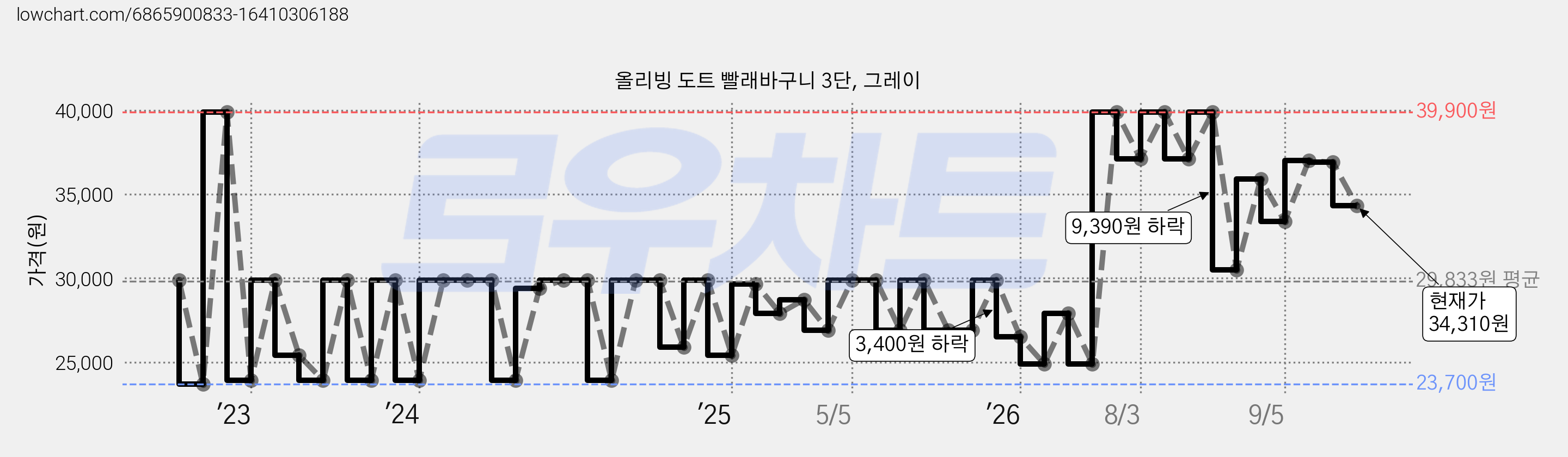 올리빙 도트 빨래바구니 3단, 그레이 가격 변동 차트, 현재가 34,310원, 관측 최저가 23,700원