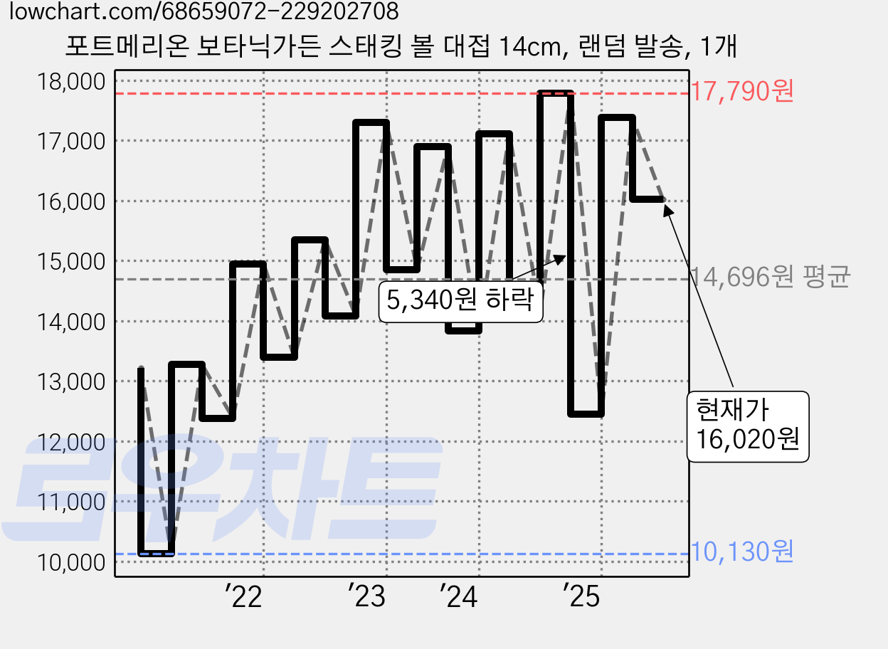포트메리온 보타닉가든 스태킹 볼 대접 14cm, 랜덤 발송, 1개 가격 변동 차트, 현재가 16,020원, 관측 최저가 10,070원