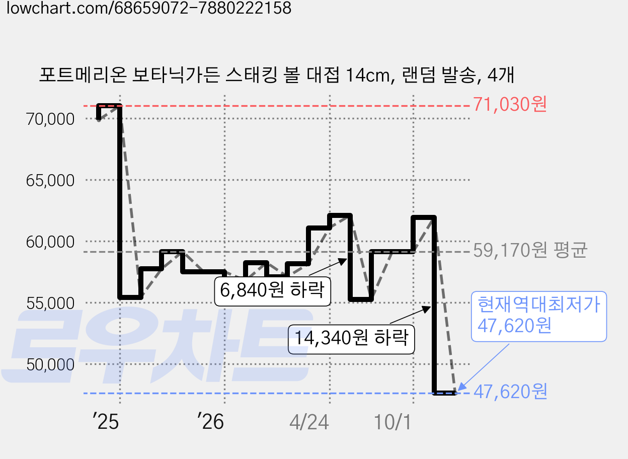포트메리온 보타닉가든 스태킹 볼 대접 14cm, 랜덤 발송, 4개 가격 변동 차트, 현재가 47,620원, 역대최저가