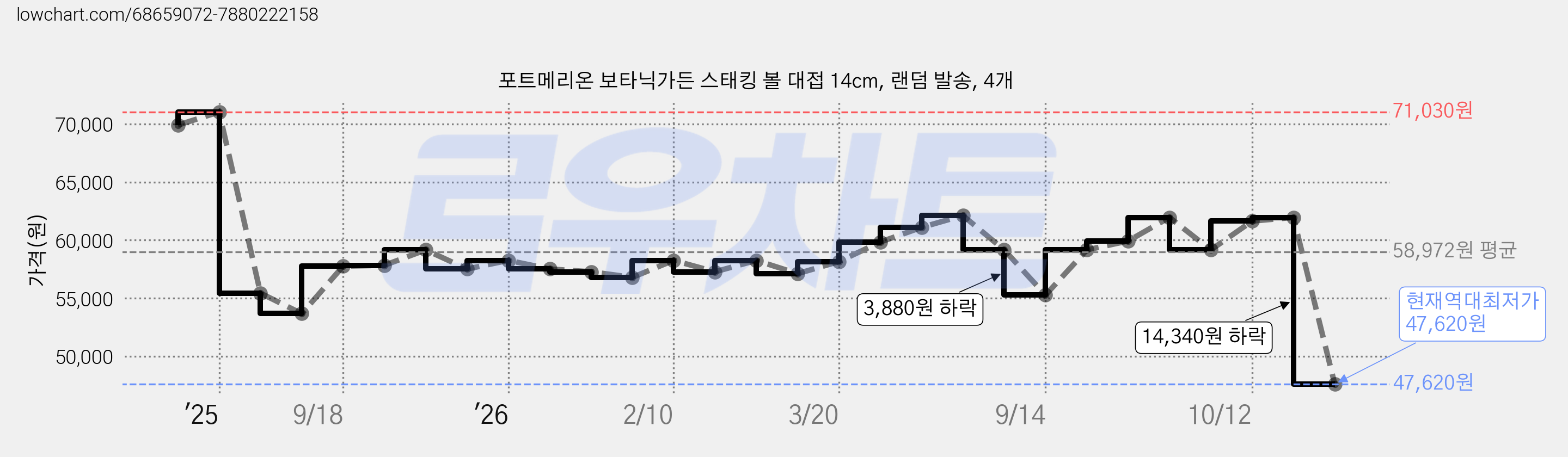포트메리온 보타닉가든 스태킹 볼 대접 14cm, 랜덤 발송, 4개 가격 변동 차트, 현재가 47,620원, 역대최저가