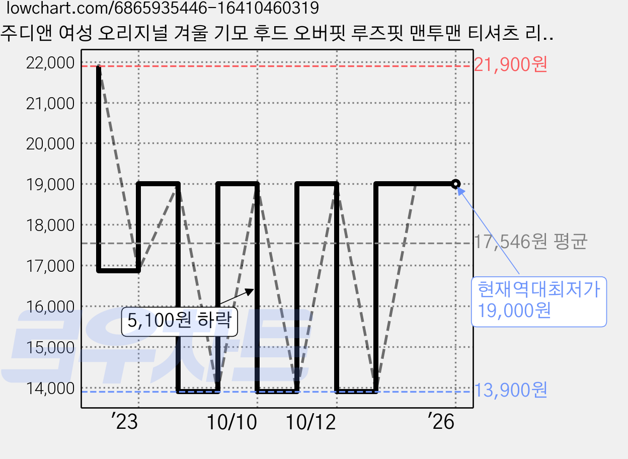 주디앤 여성 오리지널 겨울 기모 후드 오버핏 루즈핏 맨투맨 티셔츠 리빙공감 가격 변동 차트, 현재가 19,000원, 역대최저가