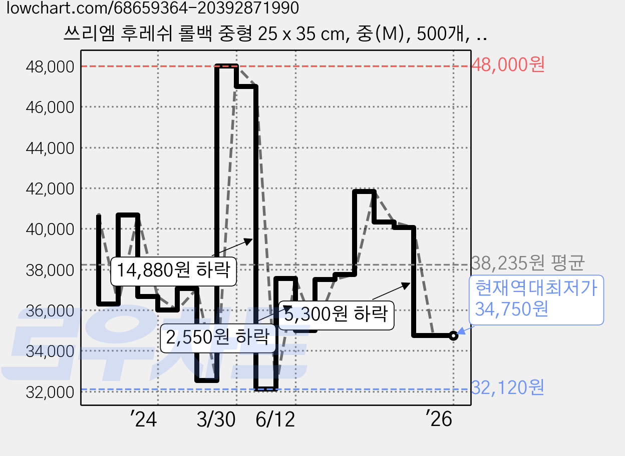 쓰리엠 후레쉬 롤백 중형 25 x 35 cm, 중(M), 500개, 5개 가격 변동 차트, 현재가 34,750원, 역대최저가