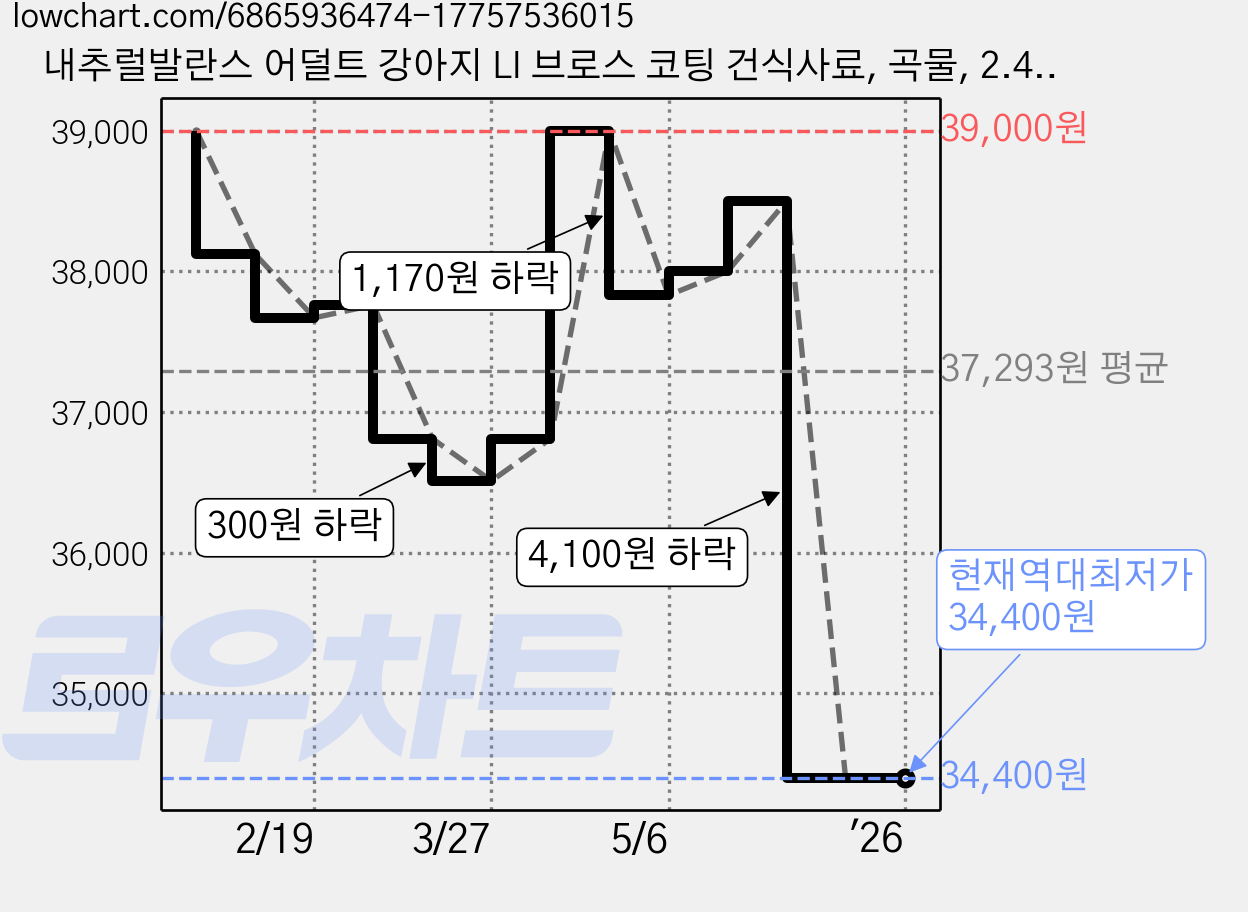 내추럴발란스 어덜트 강아지 LI 브로스 코팅 건식사료, 곡물, 2.4kg, 1개 가격 변동 차트, 현재가 34,400원, 역대최저가