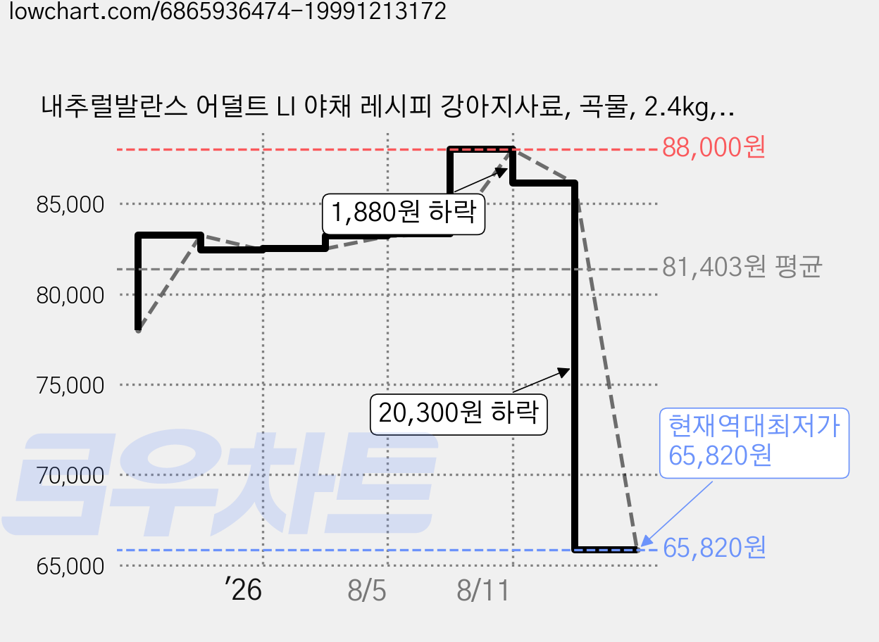 내추럴발란스 어덜트 LI 야채 레시피 강아지사료, 곡물, 2.4kg, 2개 가격 변동 차트, 현재가 65,820원, 역대최저가