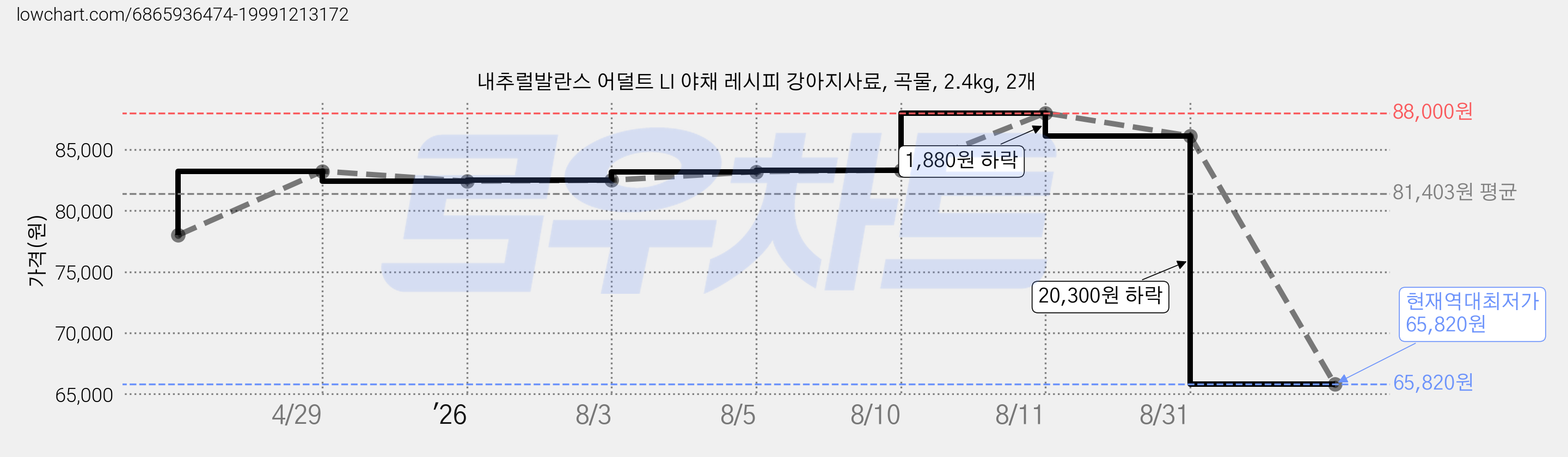 내추럴발란스 어덜트 LI 야채 레시피 강아지사료, 곡물, 2.4kg, 2개 가격 변동 차트, 현재가 65,820원, 역대최저가