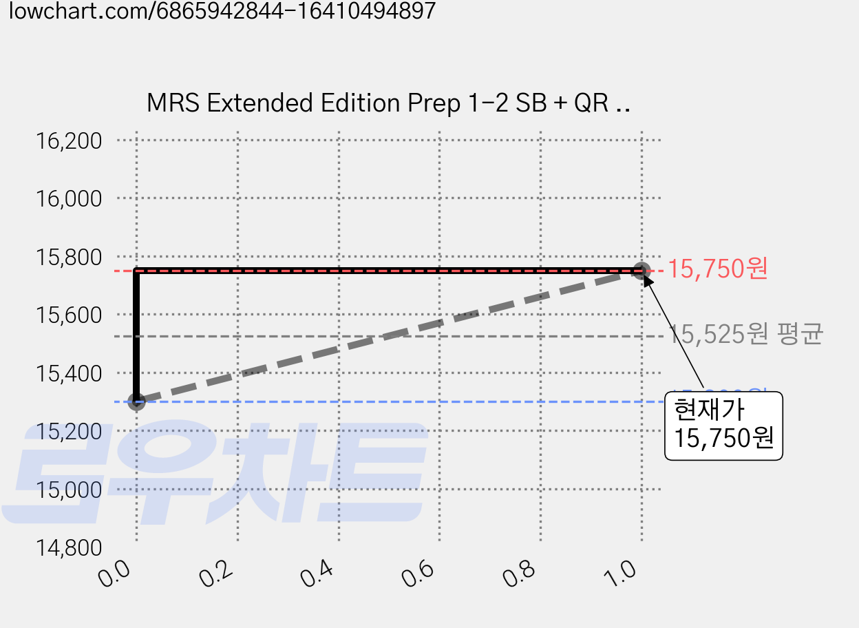 MRS Extended Edition Prep 1-2 SB + QR 세트, 9788960550322, McGraw Hill 가격 변동 차트, 현재가 15,750원, 관측 최저가 15,300원