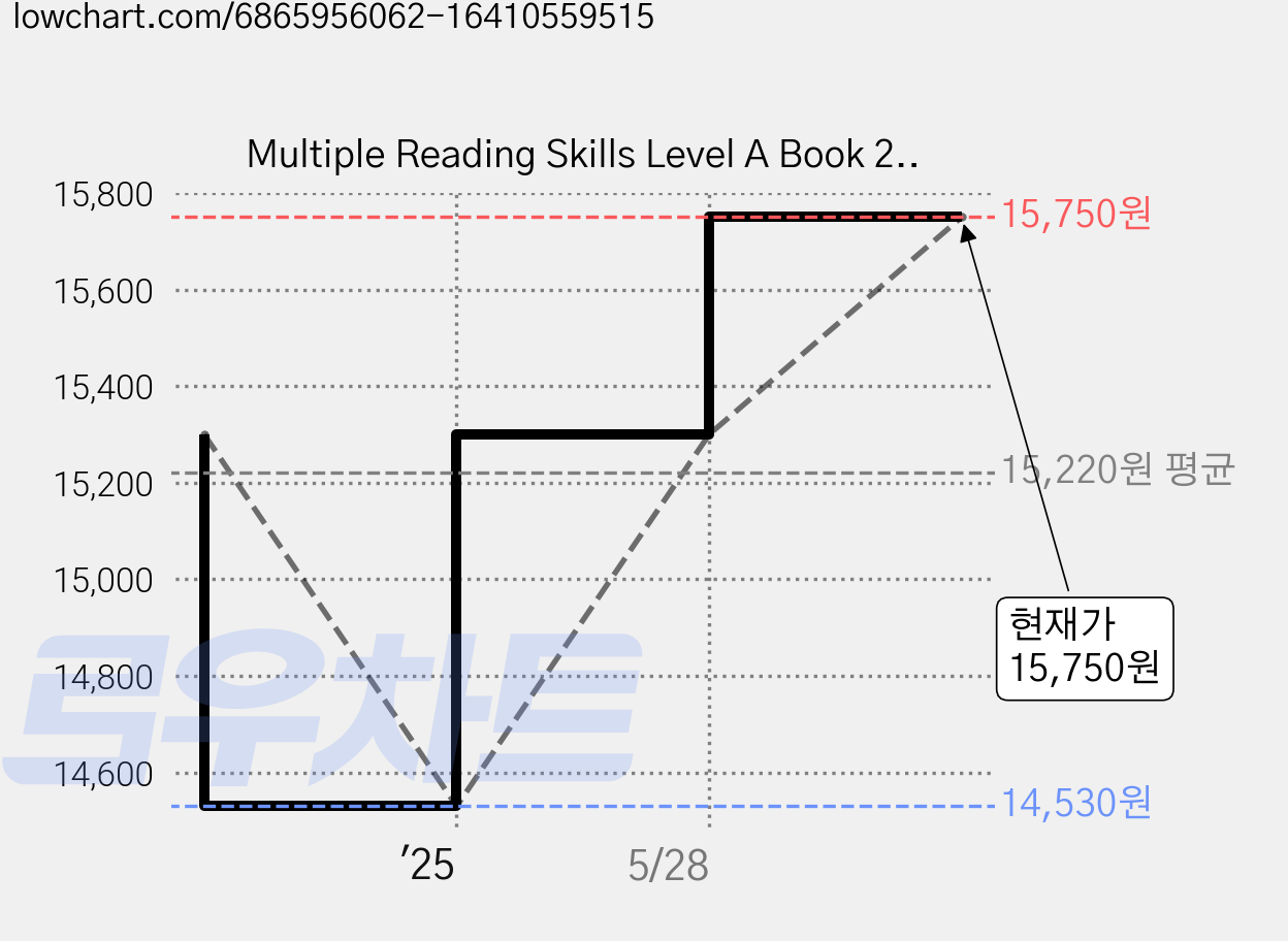 Multiple Reading Skills Level A Book 2 (Extended Edition/QR Code) 가격 변동 차트, 현재가 15,750원, 관측 최저가 14,530원