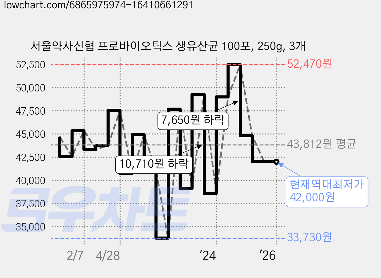 서울약사신협 프로바이오틱스 생유산균 100포, 250g, 3개 가격 변동 차트, 현재가 42,000원, 역대최저가