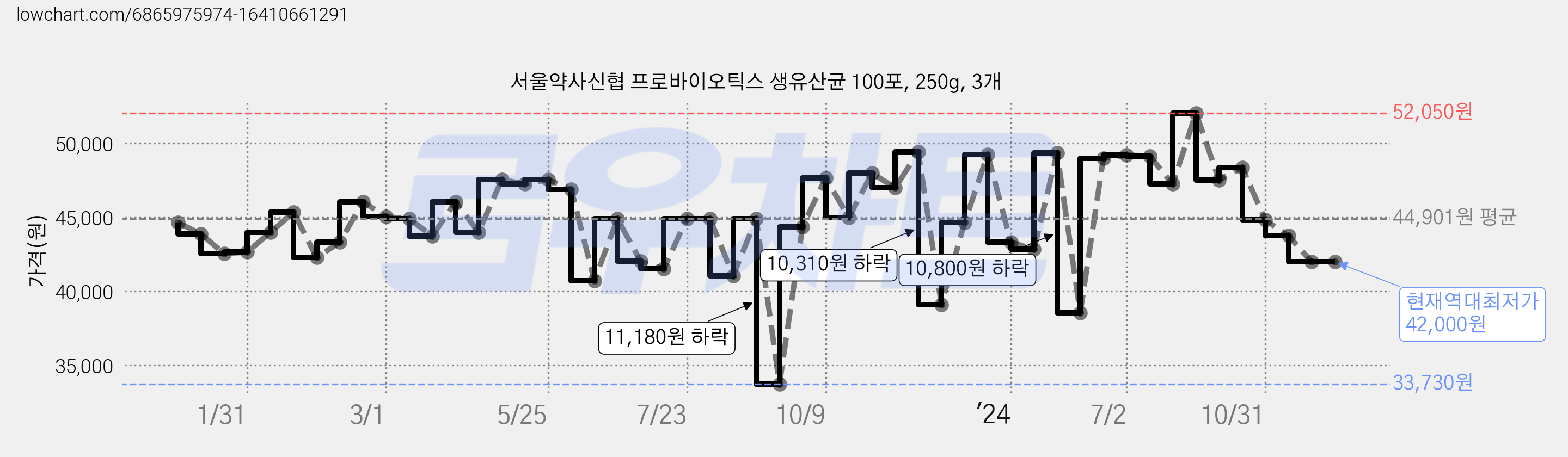서울약사신협 프로바이오틱스 생유산균 100포, 250g, 3개 가격 변동 차트, 현재가 42,000원, 역대최저가