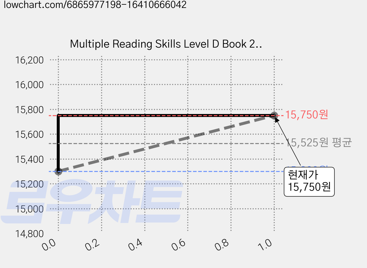 Multiple Reading Skills Level D Book 2 (Extended Edition/QR Code), McGraw-Hill 가격 변동 차트, 현재가 15,750원, 관측 최저가 15,300원