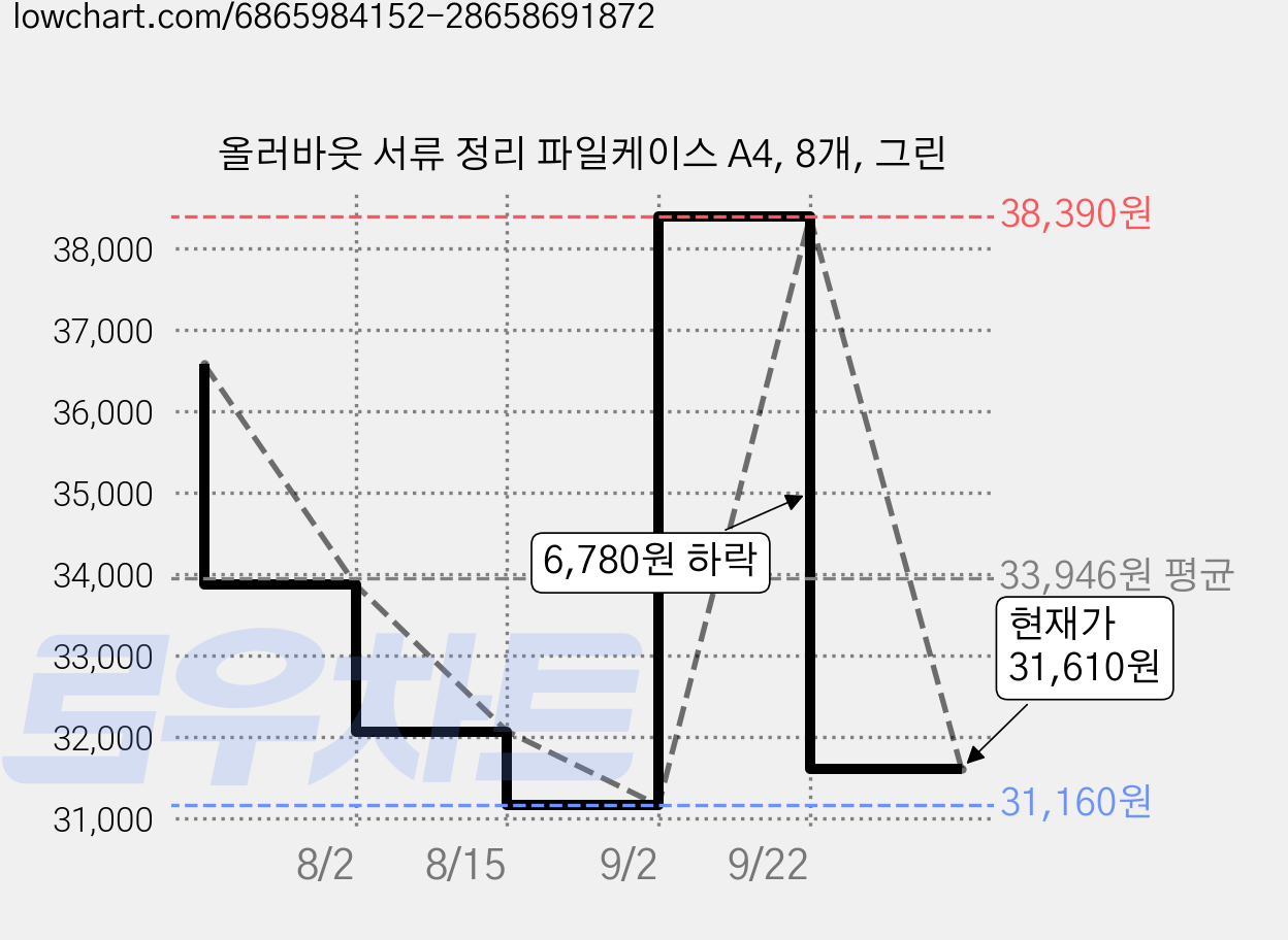 올러바웃 서류 정리 파일케이스 A4, 8개, 그린 가격 변동 차트, 현재가 31,610원, 관측 최저가 31,160원