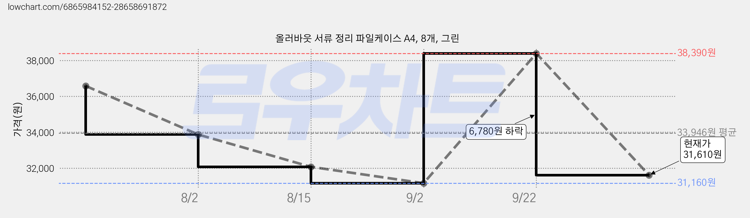 올러바웃 서류 정리 파일케이스 A4, 8개, 그린 가격 변동 차트, 현재가 31,610원, 관측 최저가 31,160원