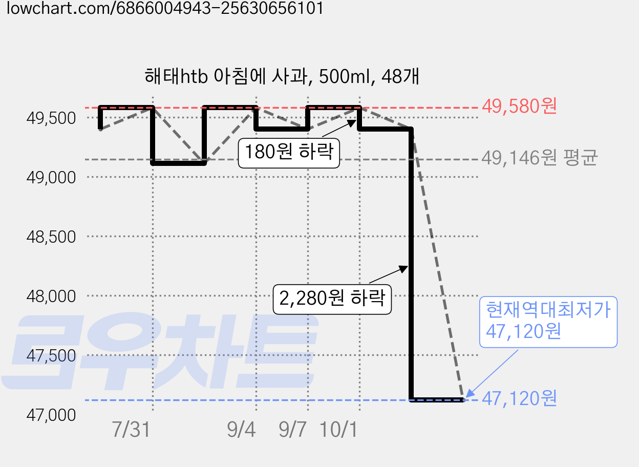 해태htb 아침에 사과, 500ml, 48개 가격 변동 차트, 현재가 47,120원, 역대최저가