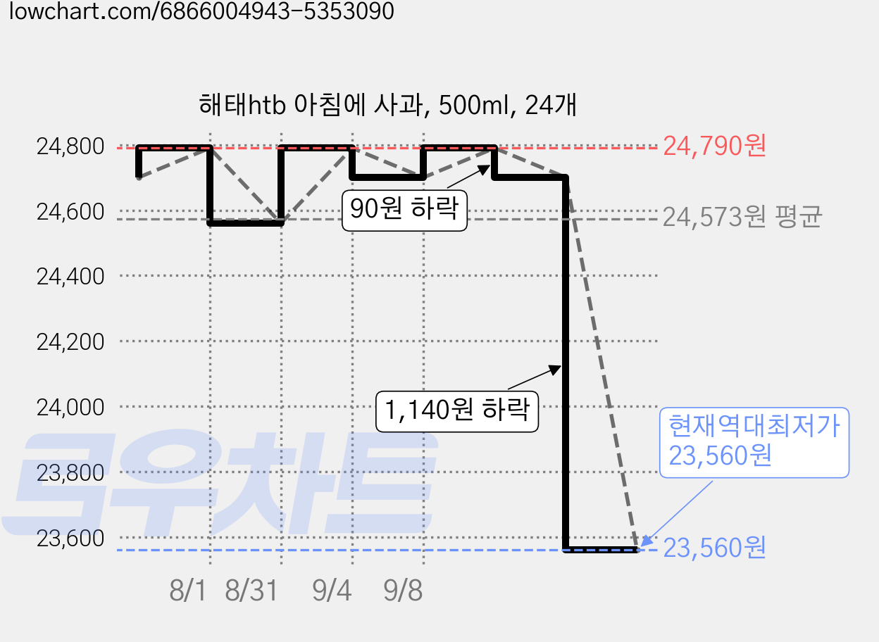 해태htb 아침에 사과, 500ml, 24개 가격 변동 차트, 현재가 23,560원, 역대최저가