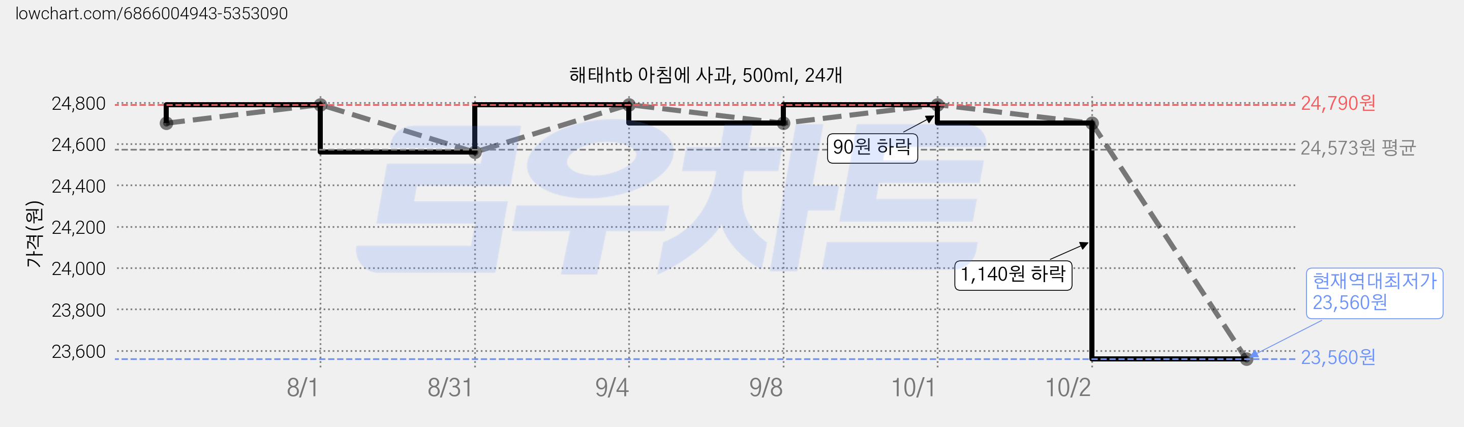 해태htb 아침에 사과, 500ml, 24개 가격 변동 차트, 현재가 23,560원, 역대최저가