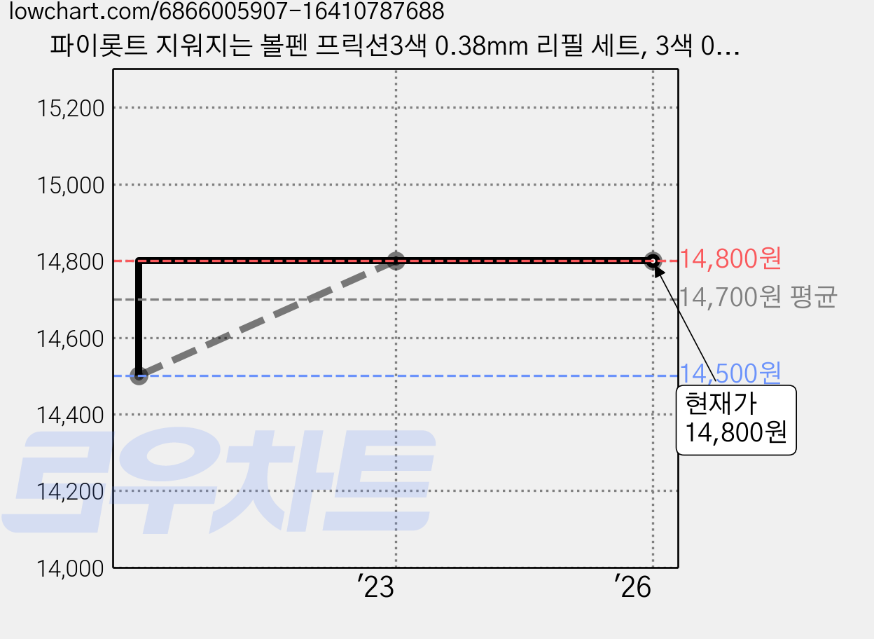 파이롯트 지워지는 볼펜 프릭션3색 0.38mm 리필 세트, 3색 0.38 파스텔보라1개+리필(흑1+혼합1개) 가격 변동 차트, 현재가 14,800원, 관측 최저가 14,500원