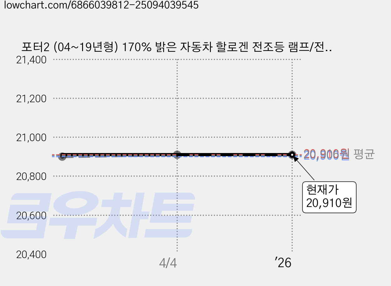 포터2 (04~19년형) 170% 밝은 자동차 할로겐 전조등 램프/전구 슈퍼 울트라 레이싱 H4, 3700K, 2개 가격 변동 차트, 현재가 20,910원, 역대최저가