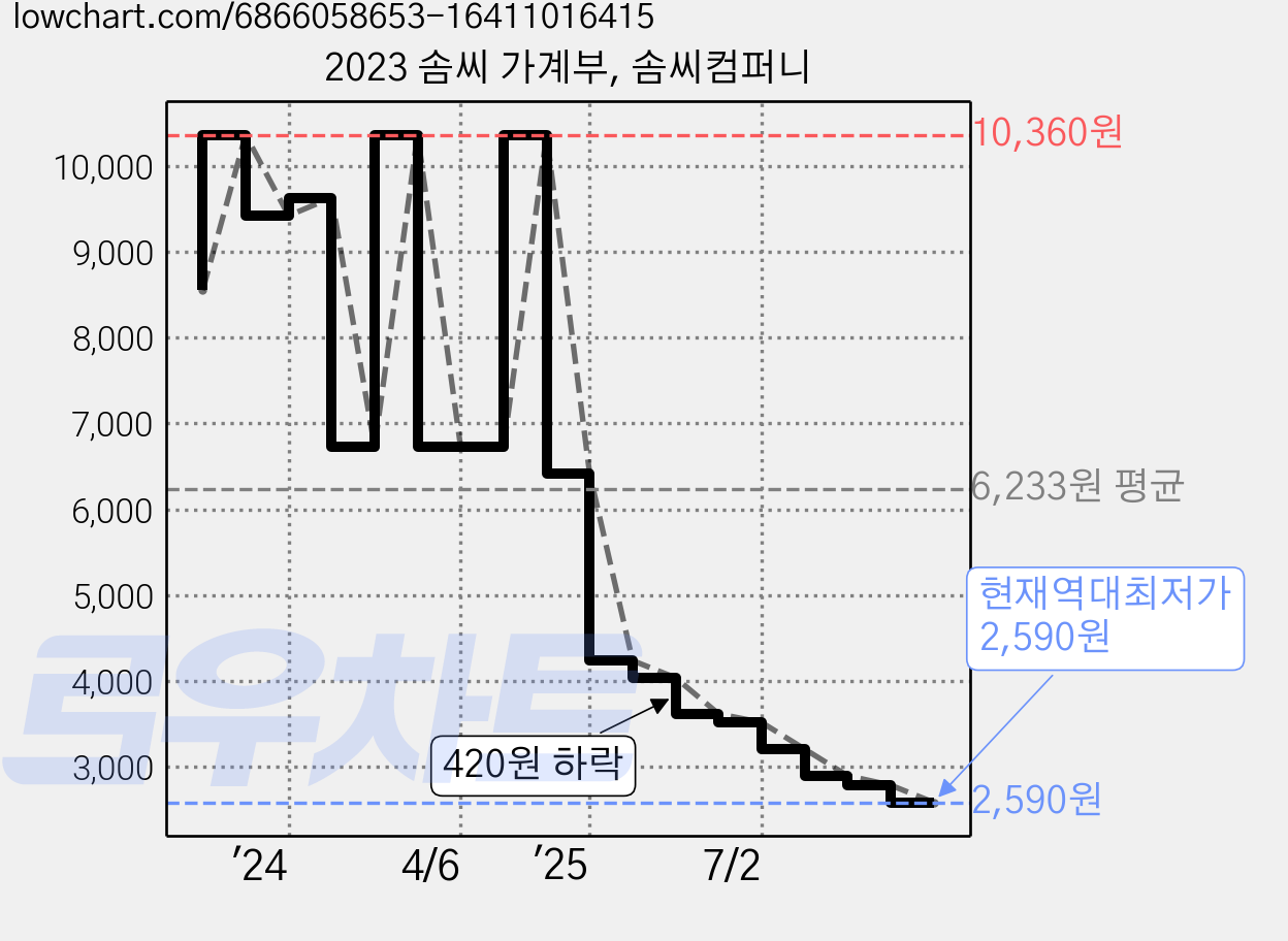 2023 솜씨 가계부, 솜씨컴퍼니 가격 변동 차트, 현재가 2,590원, 역대최저가