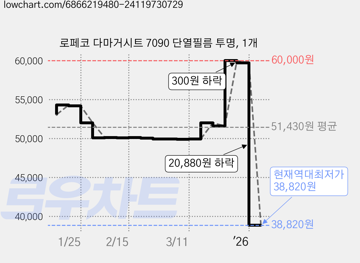 로페코 다마거시트 7090 단열필름 투명, 1개 가격 변동 차트, 현재가 38,820원, 역대최저가