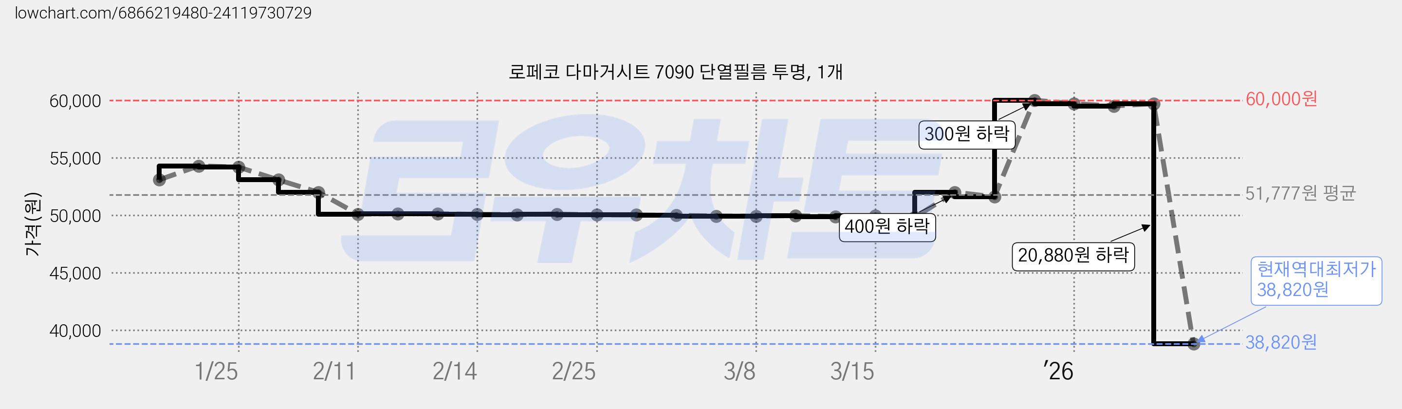 로페코 다마거시트 7090 단열필름 투명, 1개 가격 변동 차트, 현재가 38,820원, 역대최저가