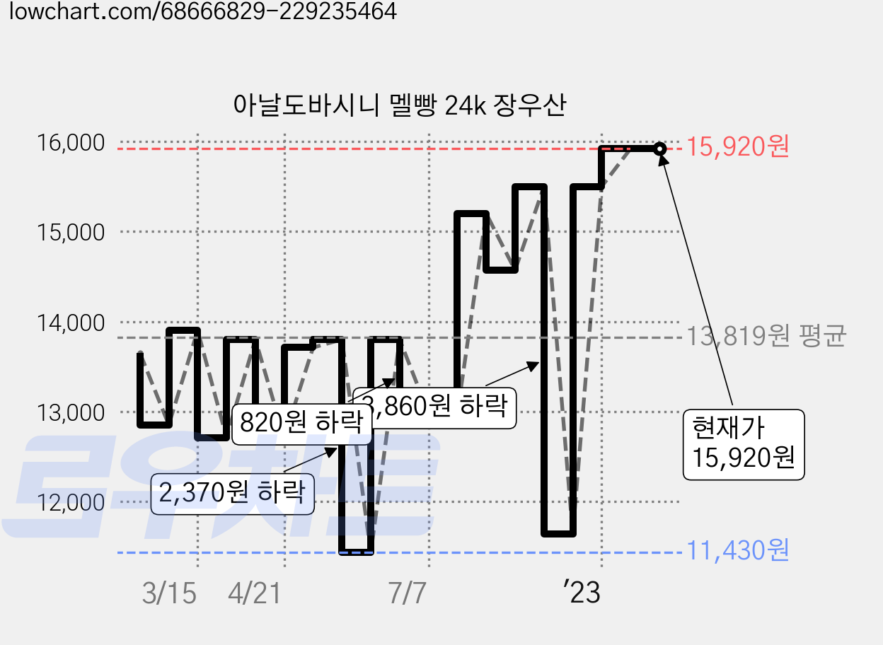 아날도바시니 멜빵 24k 장우산 가격 변동 차트, 현재가 15,920원, 역대최저가