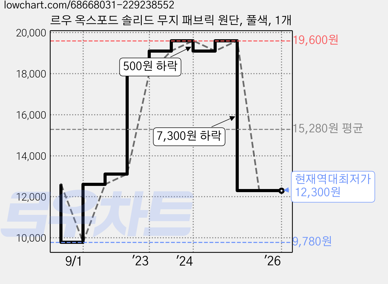 르우 옥스포드 솔리드 무지 패브릭 원단, 풀색, 1개 가격 변동 차트, 현재가 12,300원, 역대최저가