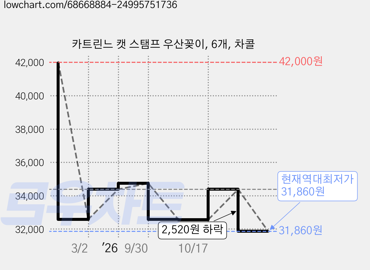 카트린느 캣 스탬프 우산꽂이, 6개, 차콜 가격 변동 차트, 현재가 31,860원, 역대최저가