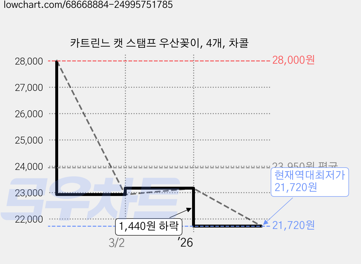 카트린느 캣 스탬프 우산꽂이, 4개, 차콜 가격 변동 차트, 현재가 21,720원, 역대최저가