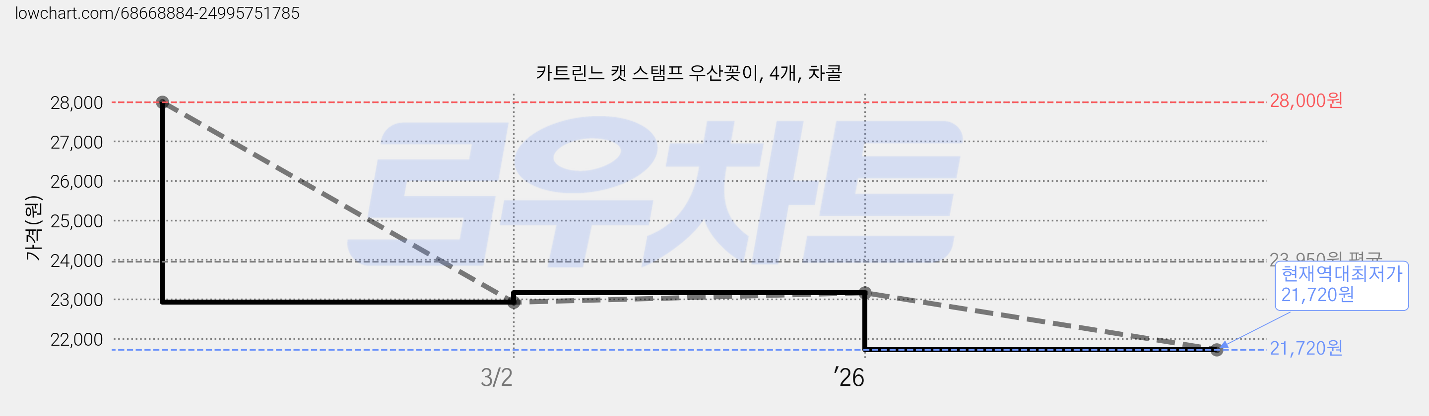 카트린느 캣 스탬프 우산꽂이, 4개, 차콜 가격 변동 차트, 현재가 21,720원, 역대최저가