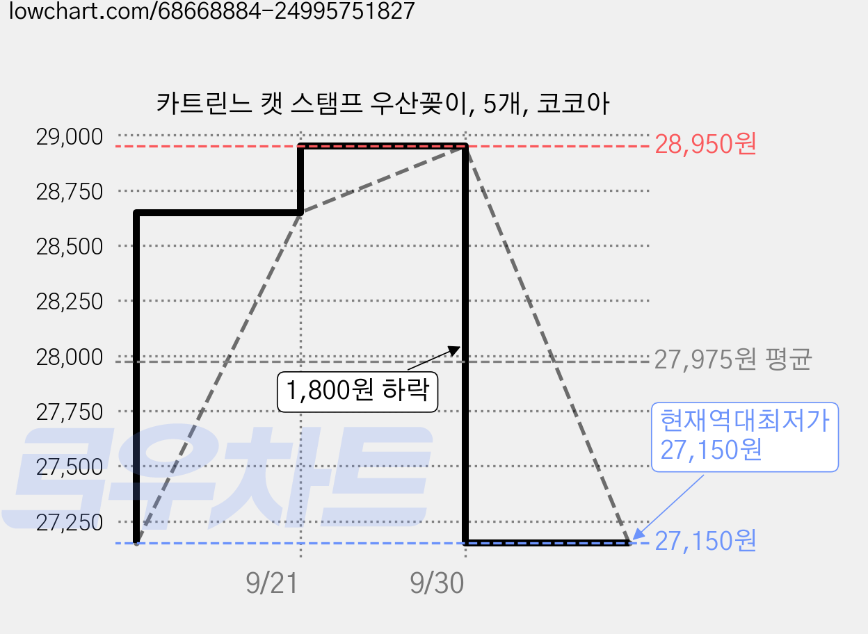 카트린느 캣 스탬프 우산꽂이, 5개, 코코아 가격 변동 차트, 현재가 27,150원, 역대최저가
