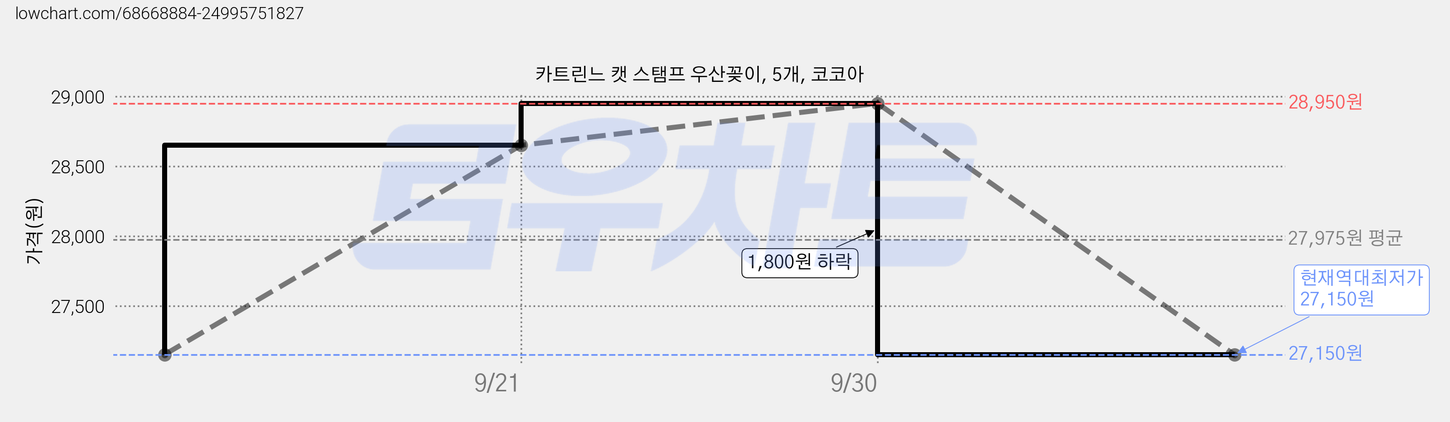카트린느 캣 스탬프 우산꽂이, 5개, 코코아 가격 변동 차트, 현재가 27,150원, 역대최저가