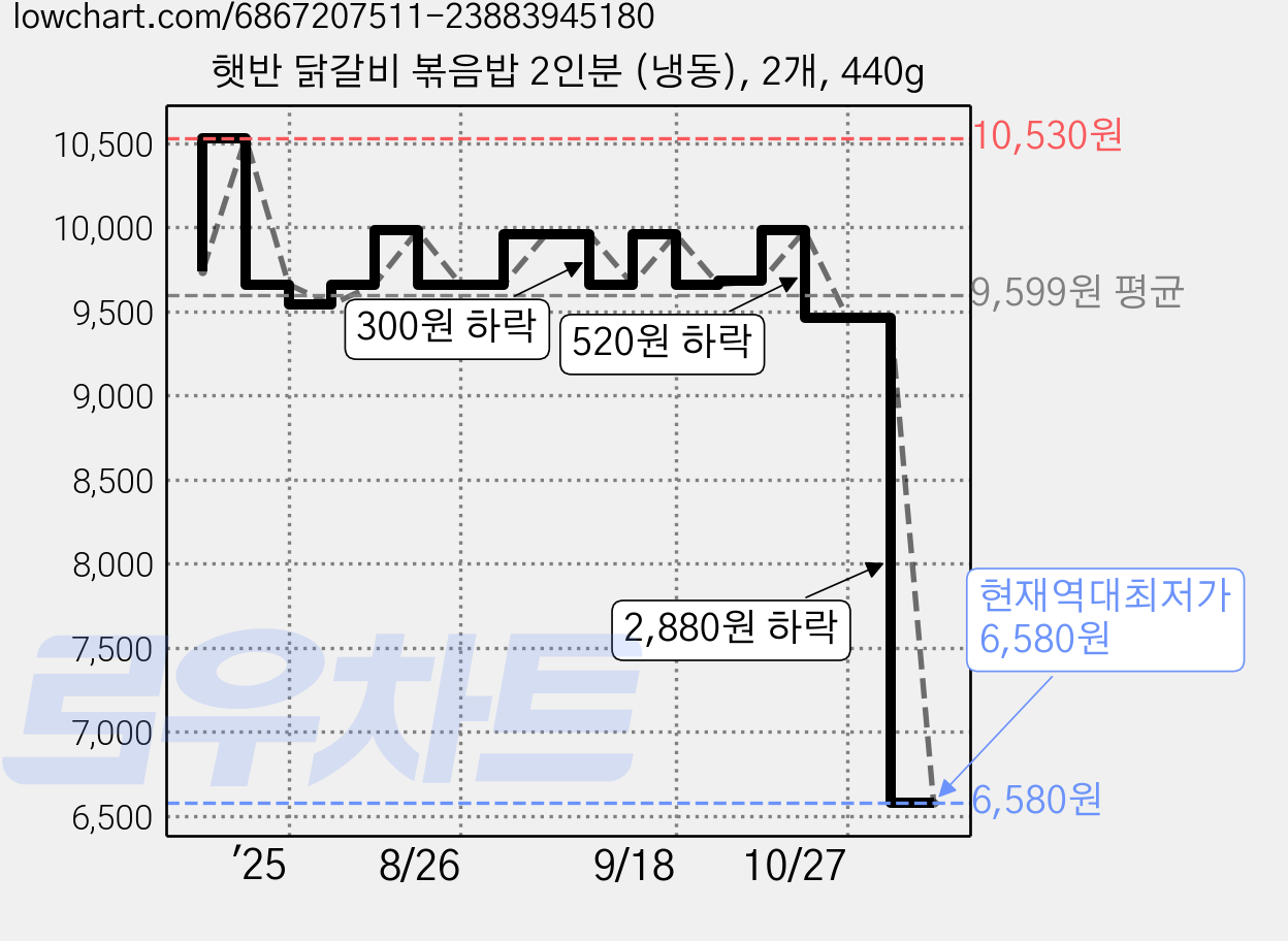 햇반 닭갈비 볶음밥 2인분 (냉동), 2개, 440g 가격 변동 차트, 현재가 6,580원, 역대최저가