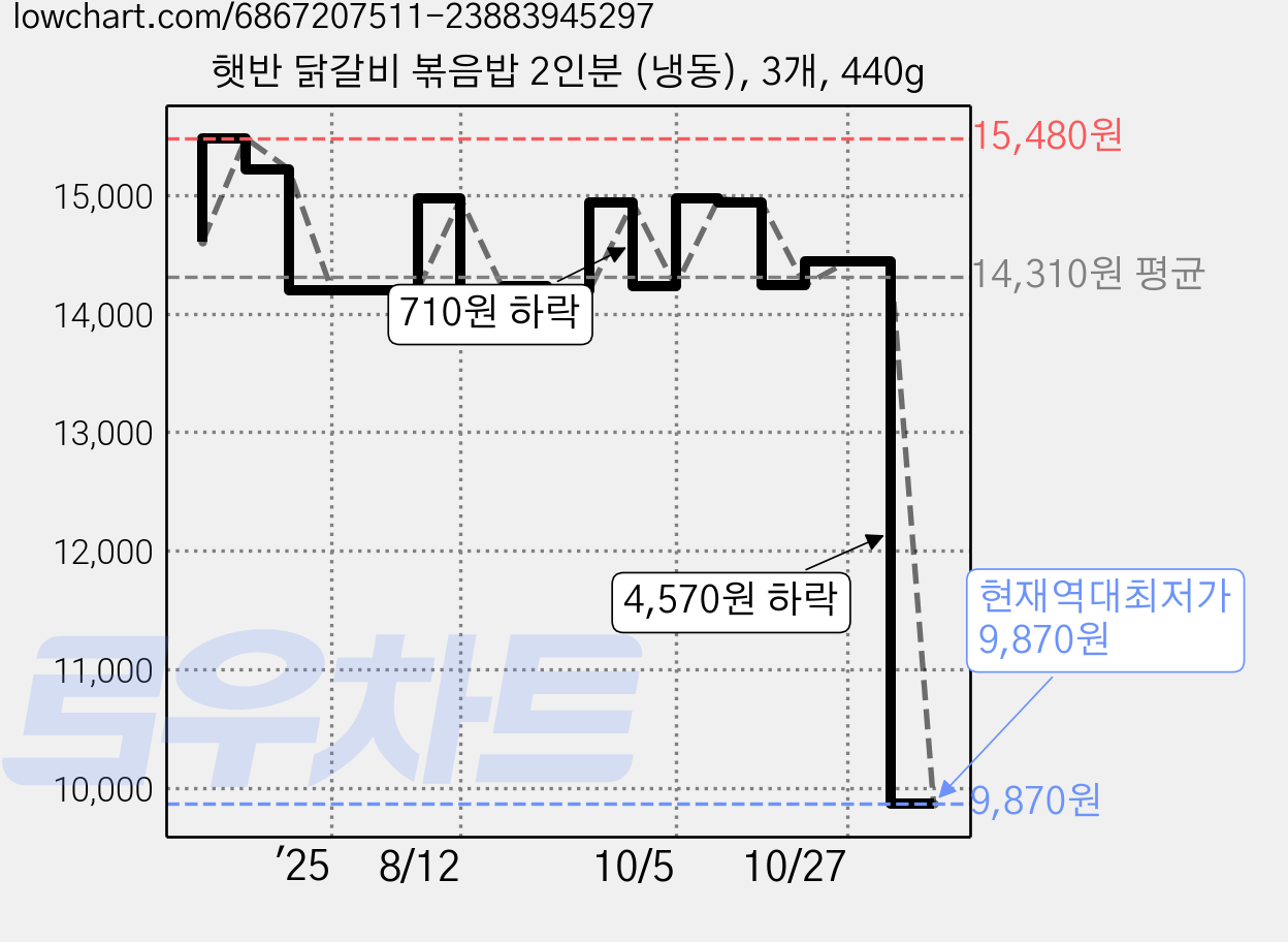 햇반 닭갈비 볶음밥 2인분 (냉동), 3개, 440g 가격 변동 차트, 현재가 9,870원, 역대최저가