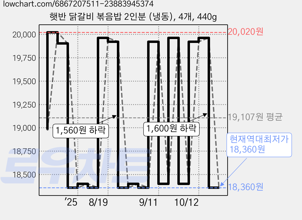 햇반 닭갈비 볶음밥 2인분 (냉동), 4개, 440g 가격 변동 차트, 현재가 18,360원, 역대최저가