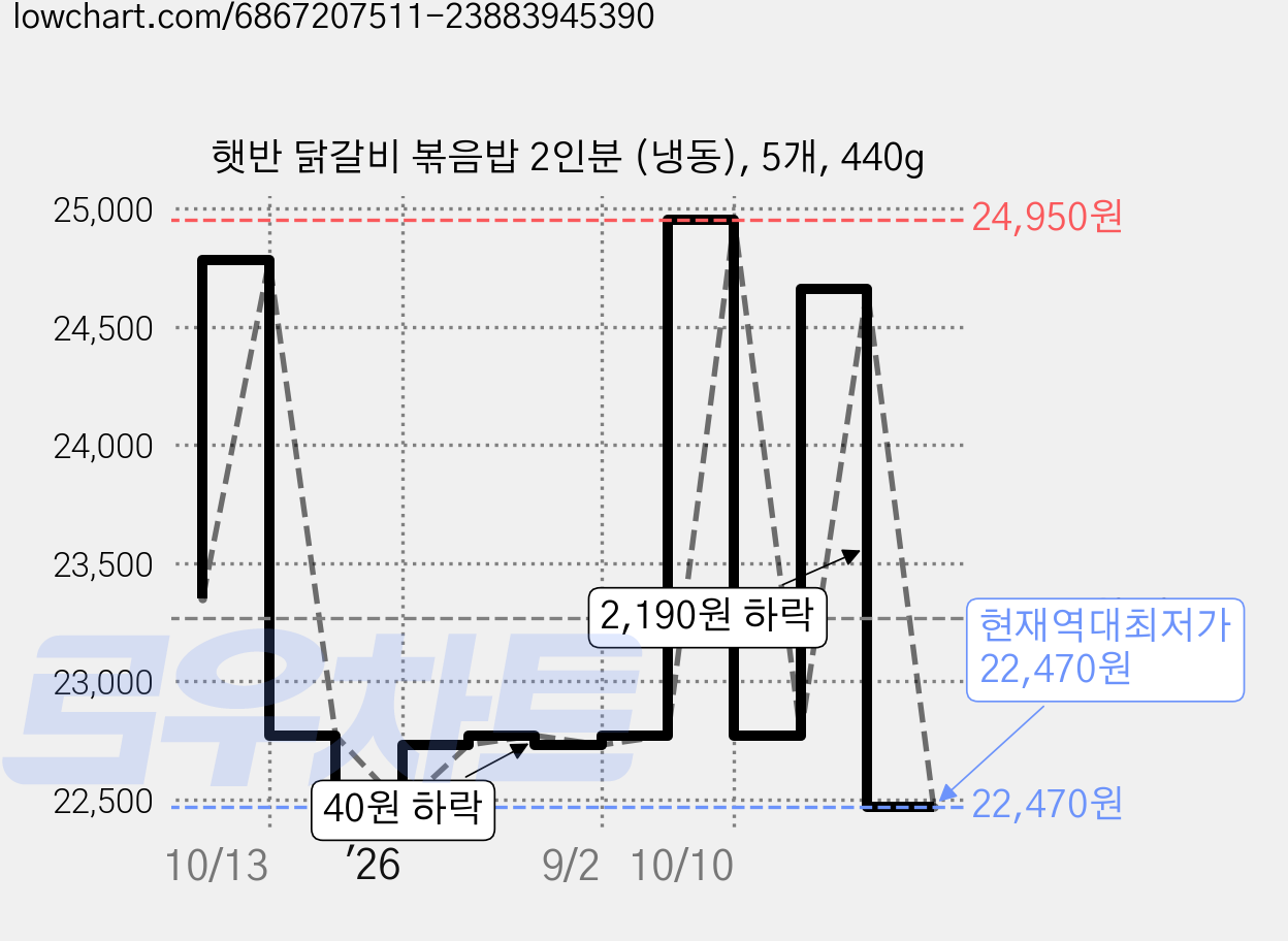 햇반 닭갈비 볶음밥 2인분 (냉동), 5개, 440g 가격 변동 차트, 현재가 22,470원, 역대최저가